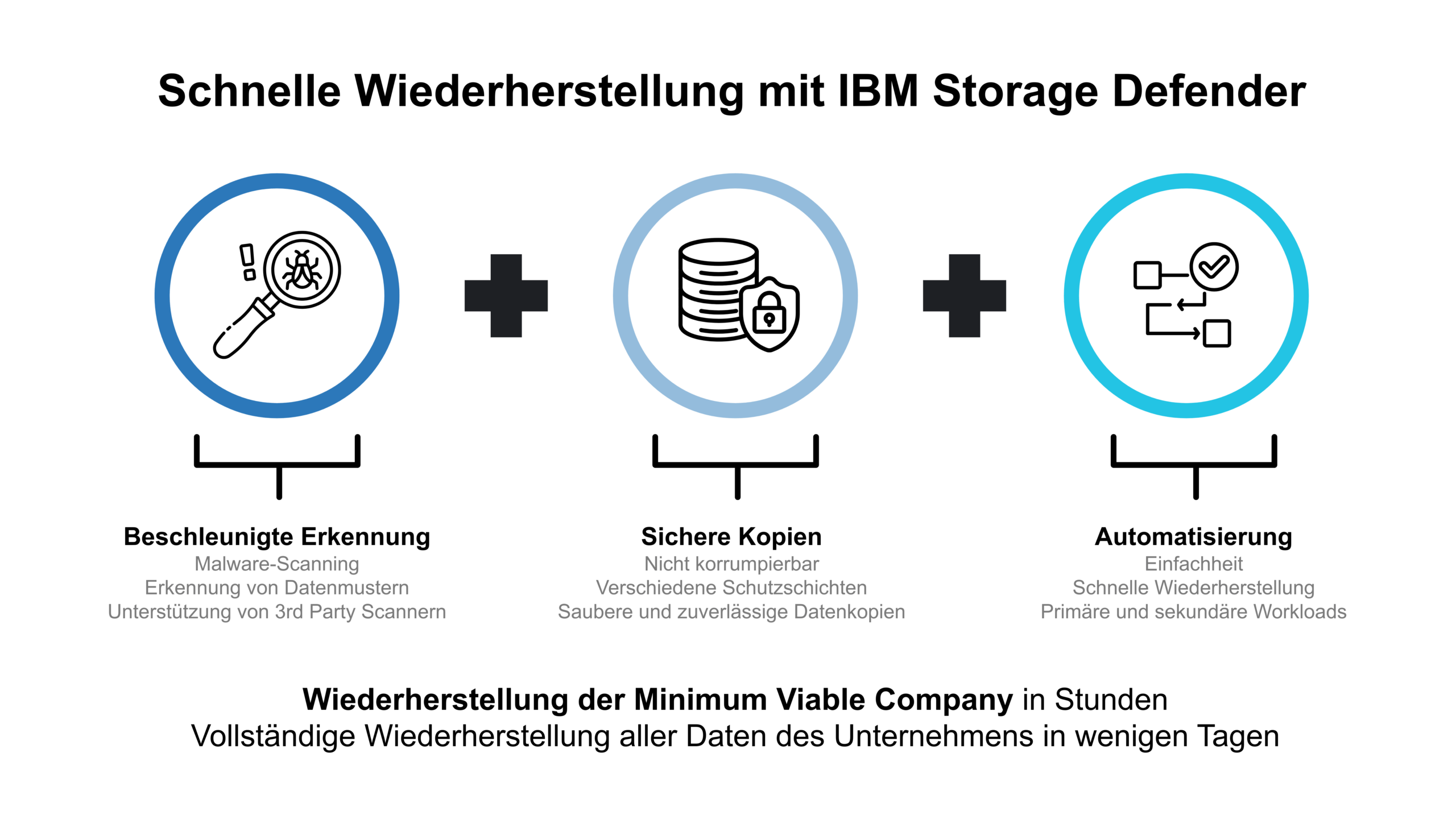 IBM Storage Defender bietet durchgängige Ausfallsicherheit für primäre und sekundäre Workloads. Die Leistungsfähigkeit der Software-Suite geht weit über die traditionelle Datensicherung hinaus.