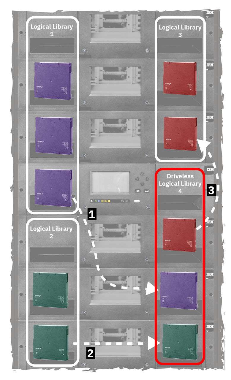 Laufwerkslose logische Bibliothek